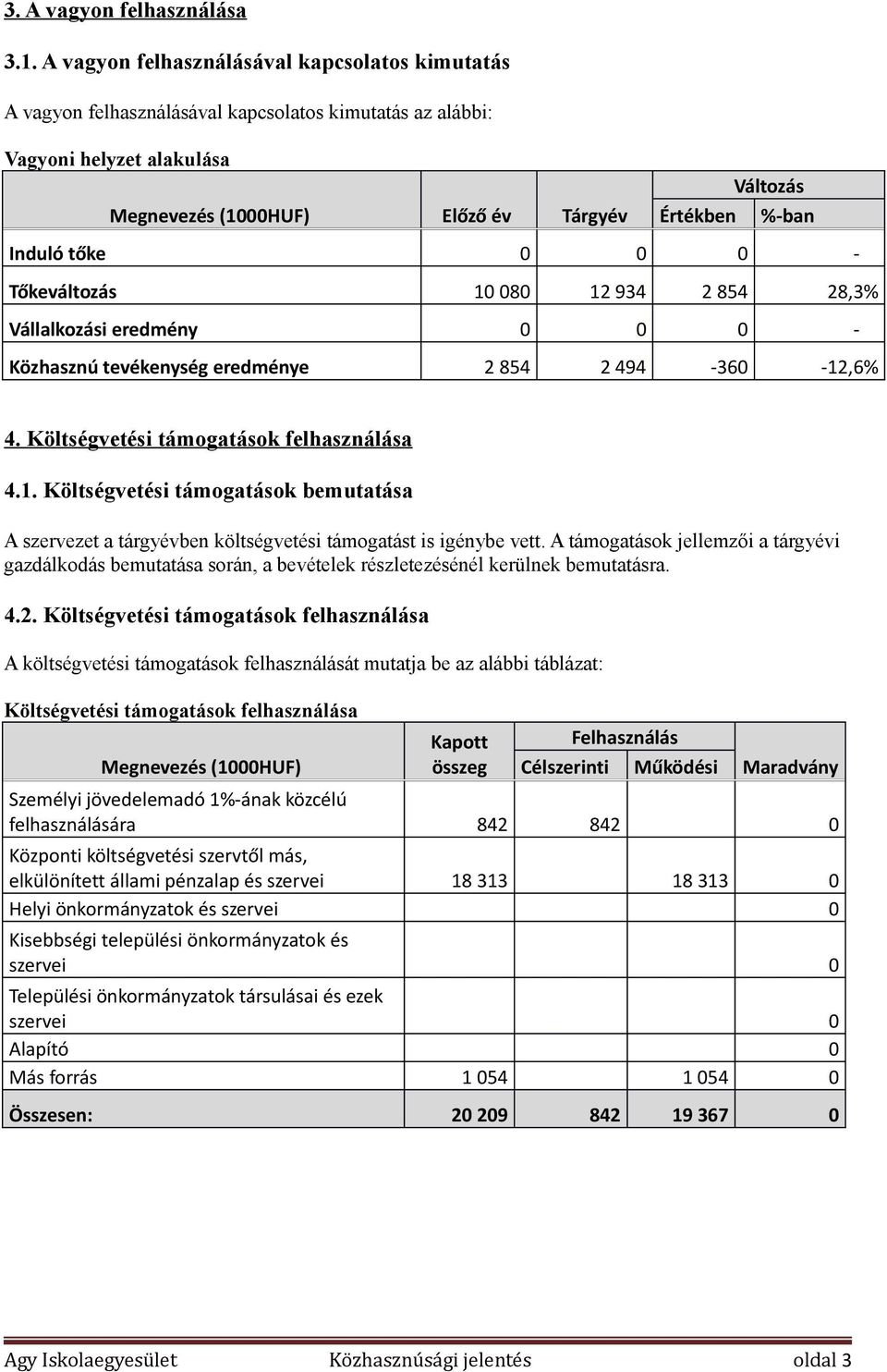 Induló tőke 0 0 0 - Tőkeváltozás 10 080 12 934 2 854 28,3% Vállalkozási eredmény 0 0 0 - Közhasznú tevékenység eredménye 2 854 2 494-360 -12,6% 4. Költségvetési támogatások felhasználása 4.1. Költségvetési támogatások bemutatása A szervezet a tárgyévben költségvetési támogatást is igénybe vett.