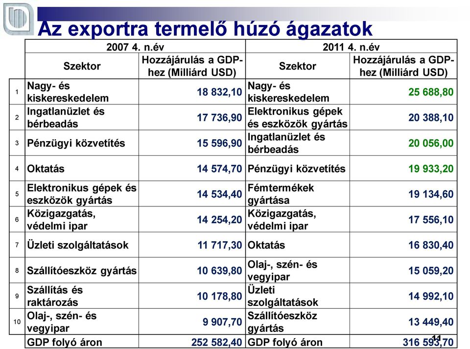 év Hozzájárulás a GDPhez (Milliárd USD) hez (Milliárd USD) Hozzájárulás a GDP- Szektor Nagy- és 18 832,10 25 688,80 17 736,90 3 Pénzügyi közvetítés 15 596,90 kiskereskedelem Elektronikus gépek és