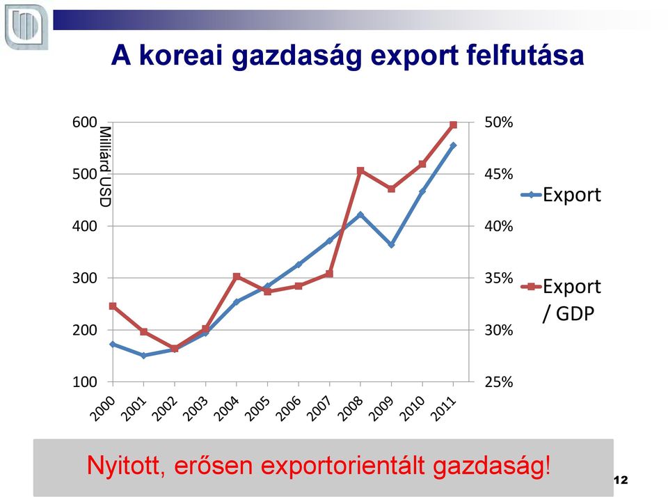300 200 35% 30% Export / GDP 100 25%