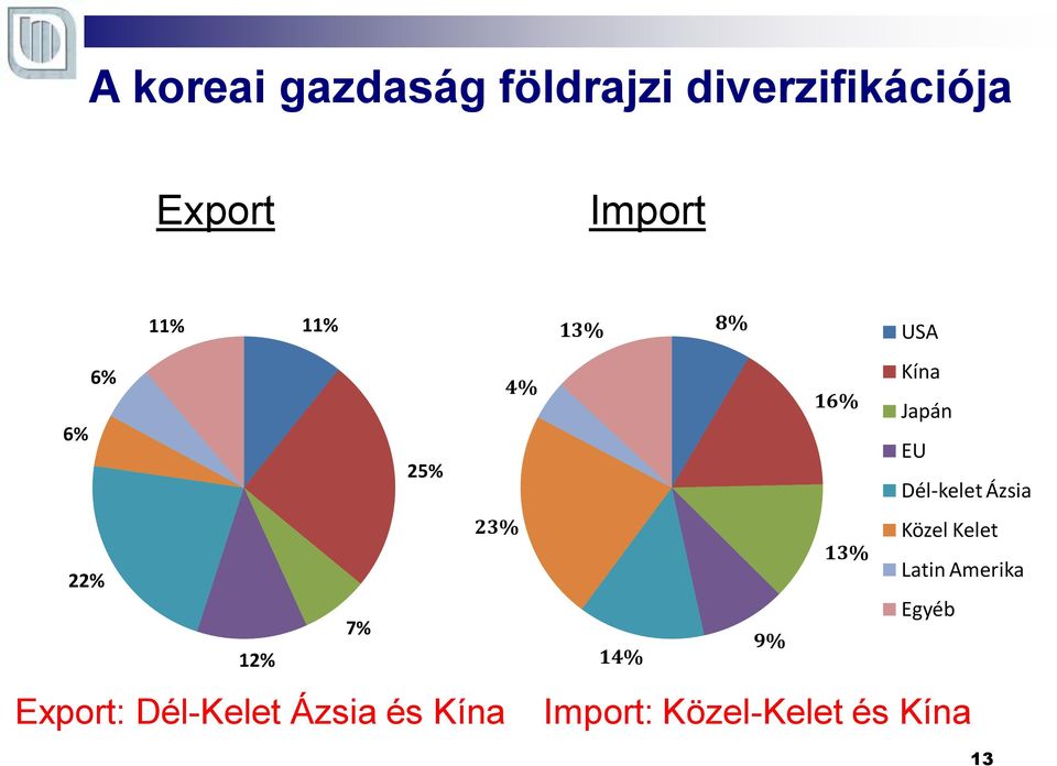 Ázsia 23% 13% 22% Közel Kelet Latin Amerika Egyéb 7% 9% 12%
