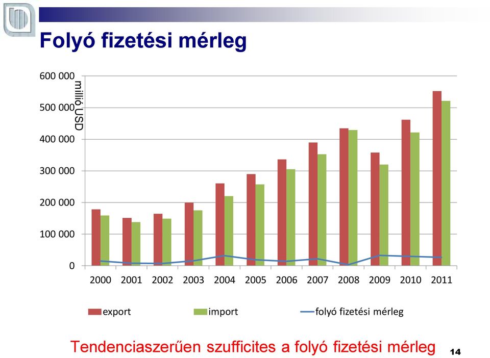 2006 2007 2008 2009 2010 2011 export import folyó fizetési