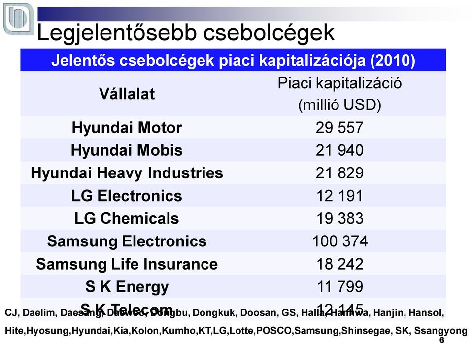 Electronics 100 374 Samsung Life Insurance 18 242 S K Energy 11 799 CJ, Daelim, Daesang, S K Daewoo, Telecom Dongbu, Dongkuk,