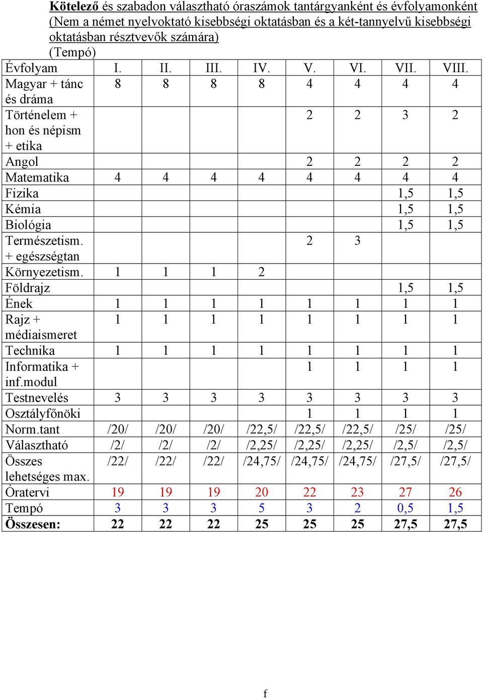 Magyar + tánc 8 8 8 8 4 4 4 4 és dráma Történelem + 2 2 3 2 hon és népism + etika Angol 2 2 2 2 Matematika 4 4 4 4 4 4 4 4 Fizika 1,5 1,5 Kémia 1,5 1,5 Biológia 1,5 1,5 Természetism.