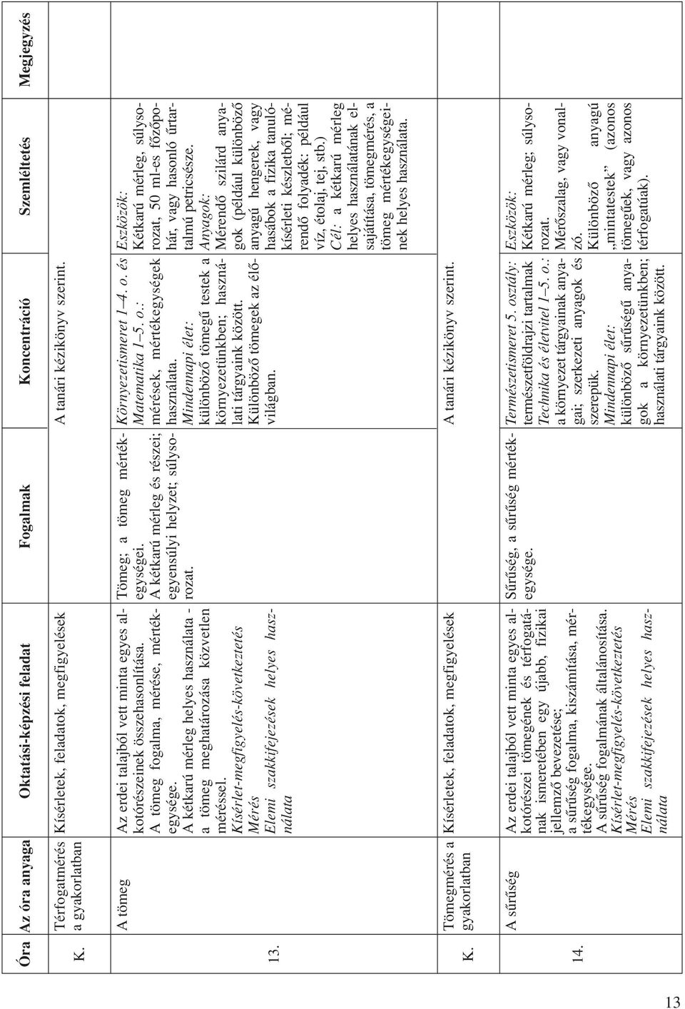 Kísérlet-megfigyelés-következtetés Mérés Elemi szakkifejezések helyes használata Tömeg; a tömeg mértékegységei. A kétkarú mérleg és részei; egyensúlyi helyzet; súlysorozat. Környezetismeret 1 4. o.