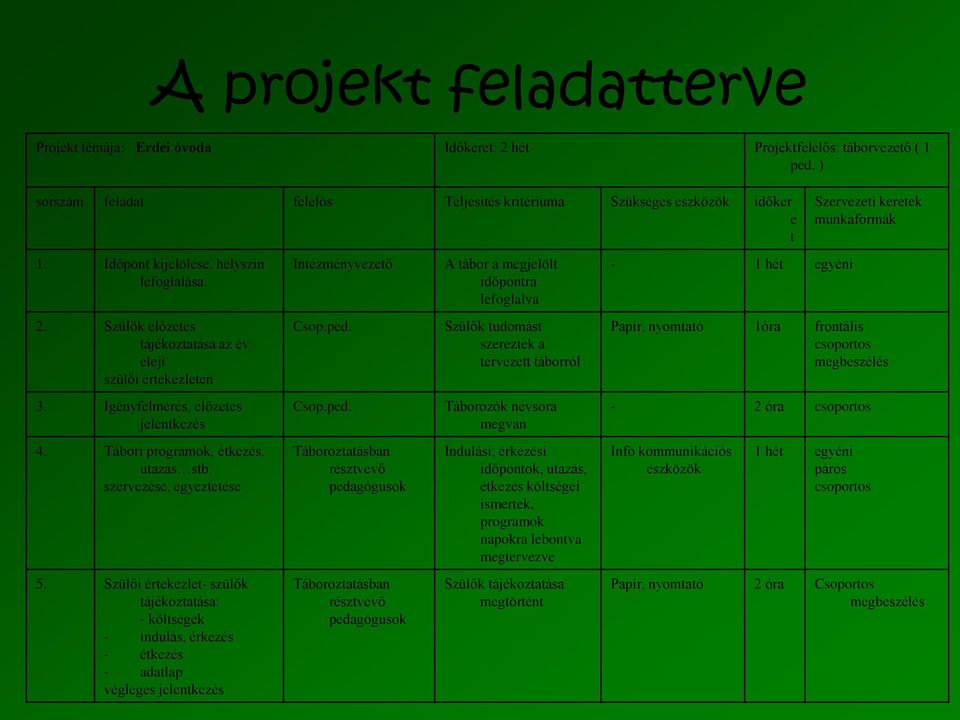 Időpont kijelölése, helyszín lefoglalása Intézményvezető A tábor a megjelölt időpontra lefoglalva - 1 hét egyéni 2. Szülők előzetes tájékoztatása az év eleji szülői értekezleten Csop.ped.