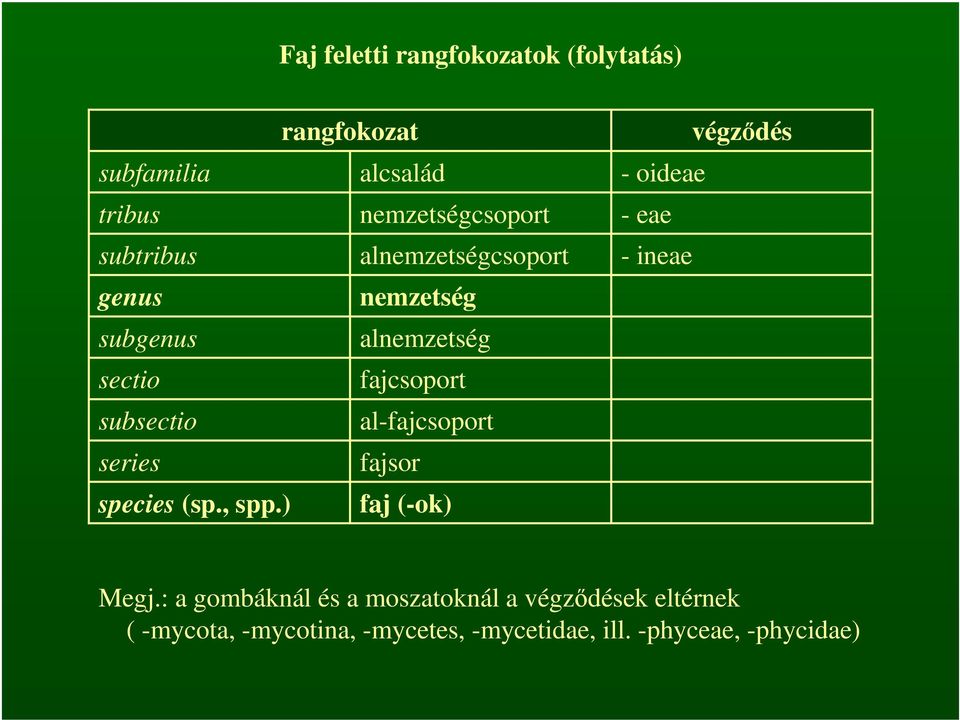 al-fajcsoport series fajsor species (sp., spp.) faj (-ok) végződés - oideae - eae - ineae Megj.