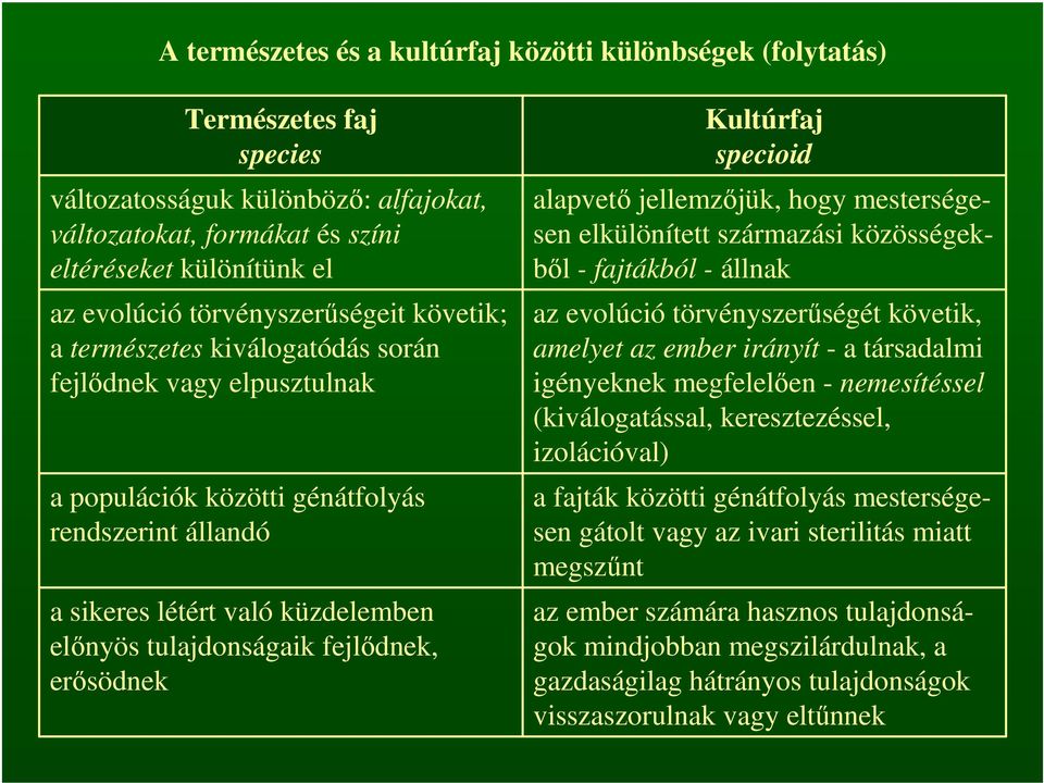 fejlődnek, erősödnek Kultúrfaj specioid alapvető jellemzőjük, hogy mesterségesen elkülönített származási közösségekből - fajtákból - állnak az evolúció törvényszerűségét követik, amelyet az ember