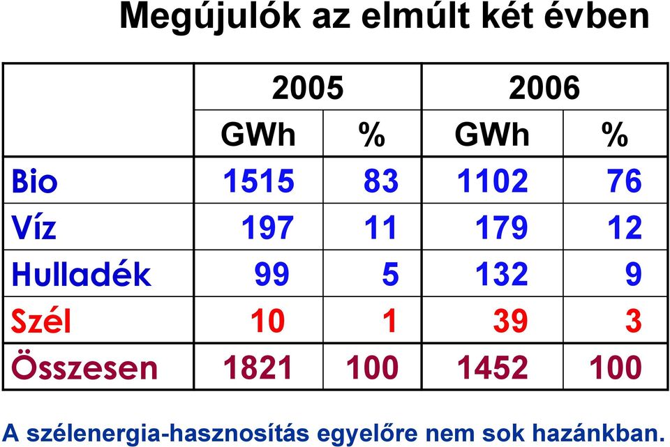 132 9 Szél 10 1 39 3 Összesen 1821 100 1452 100 A