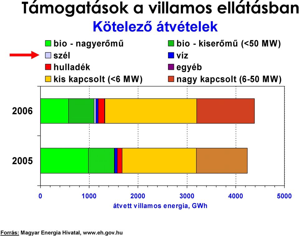 nagy kapcsolt (6-50 MW) 2006 2005 0 1000 2000 3000 4000 5000 átvett