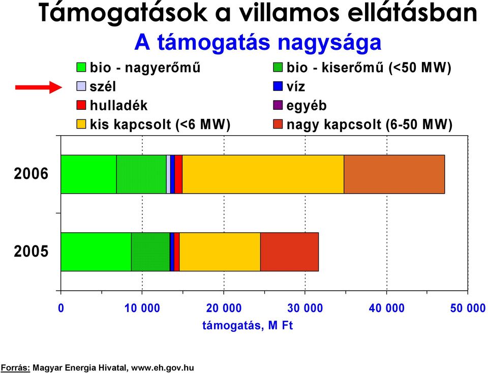 MW) víz egyéb nagy kapcsolt (6-50 MW) 2006 2005 0 10 000 20 000 30