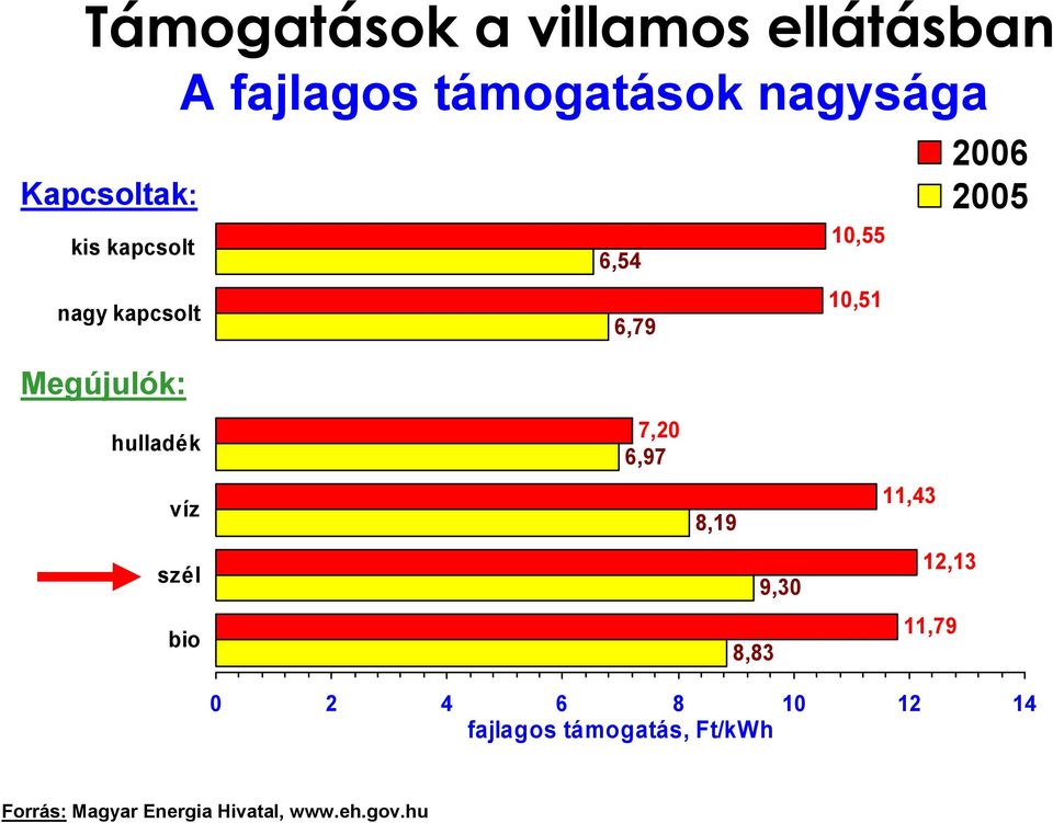 Megújulók: hulladék víz szél bio 7,20 6,97 8,19 8,83 9,30 11,43 12,13 11,79 0 2 4
