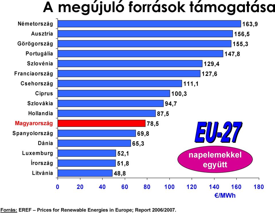 51,8 48,8 69,8 65,3 78,5 87,5 94,7 100,3 111,1 129,4 127,6 147,8 156,5 155,3 napelemekkel együtt 163,9