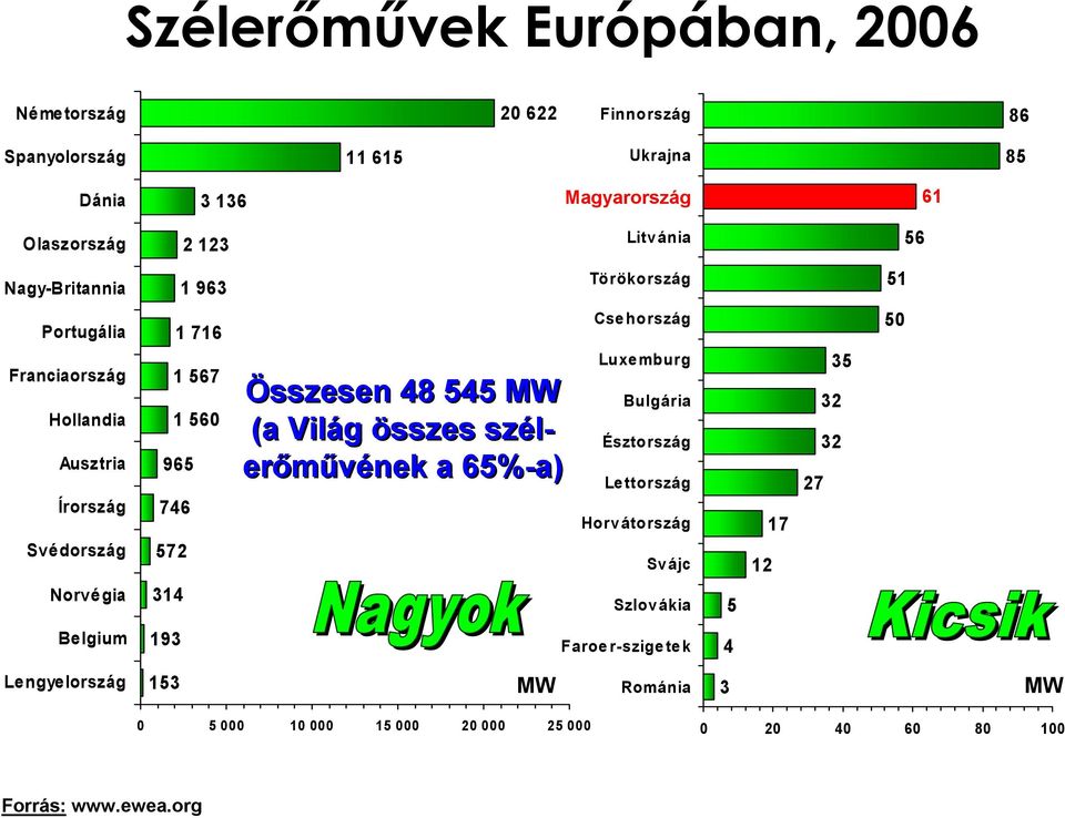 Összesen 48 545 MW (a Világ összes szélerőművének a 65%-a) Csehország Luxe mburg Bulgária Észtország Lettország Horvátország Svájc Szlovákia 5 12 17
