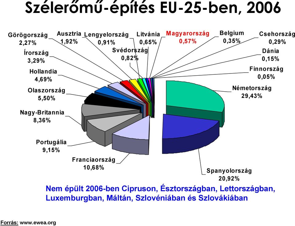 Csehország 0,29% Finnország 0,05% Nagy-Britannia 8,36% Portugália 9,15% Franciaország 10,68% Spanyolország 20,92% Nem