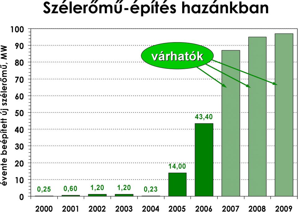 0,25 0,60 1,20 1,20 0,23 várhatók 14,00 43,40