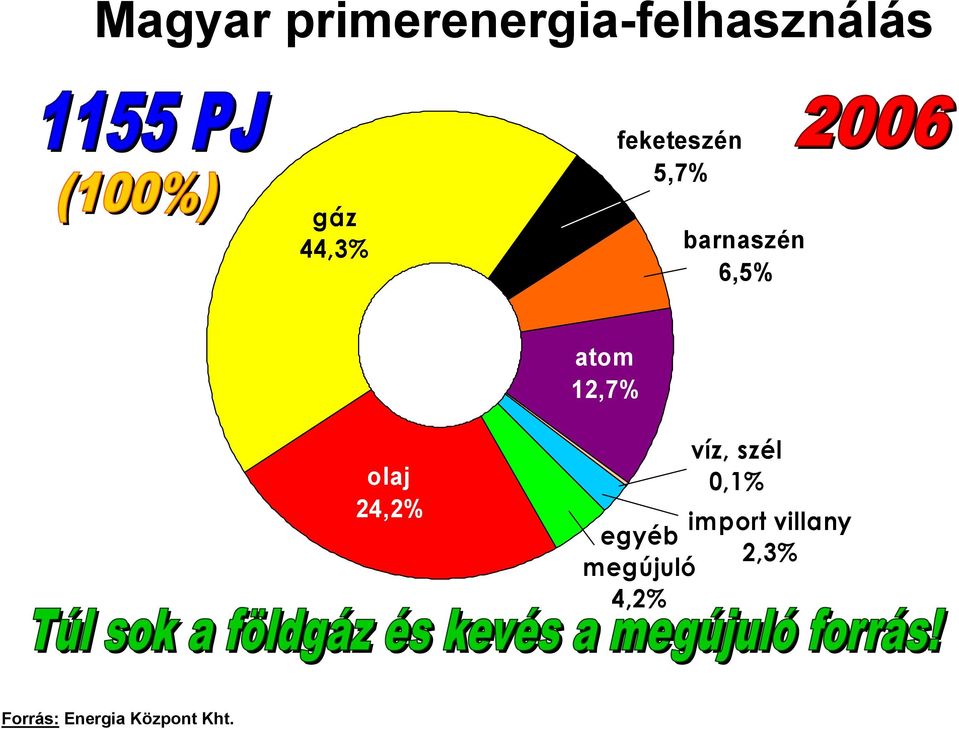 olaj 24,2% víz, szél 0,1% import villany