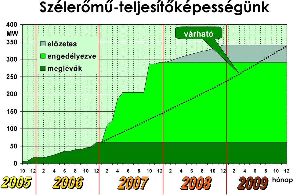 várható 200 150 100 50 0 10 12 2 4 6 8 10