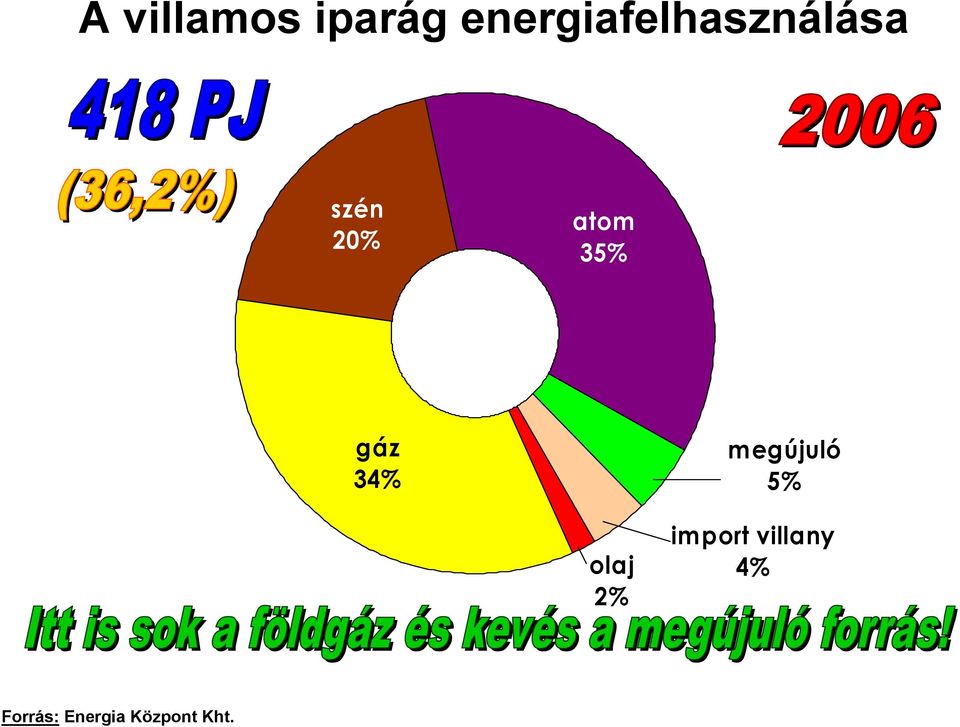 atom 35% gáz 34% megújuló 5%