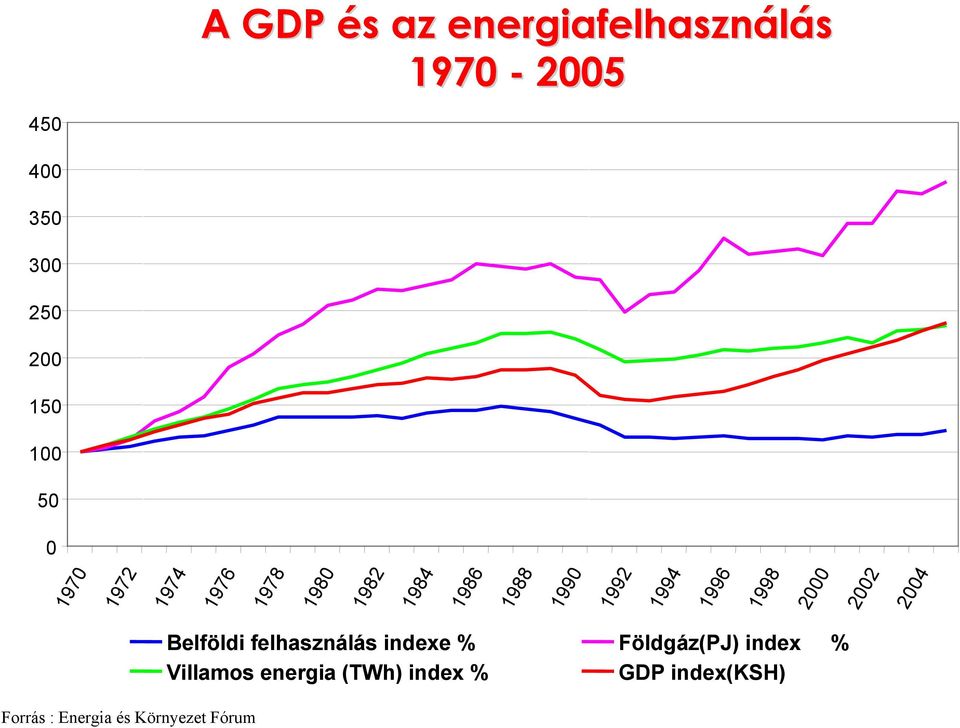 1998 2000 2002 2004 Forrás : Energia és Környezet Fórum Belföldi