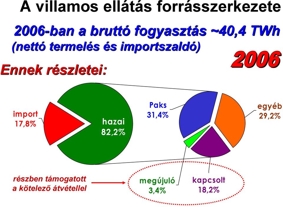 részletei: import 17,8% hazai 82,2% Paks 31,4% egyéb 29,2%