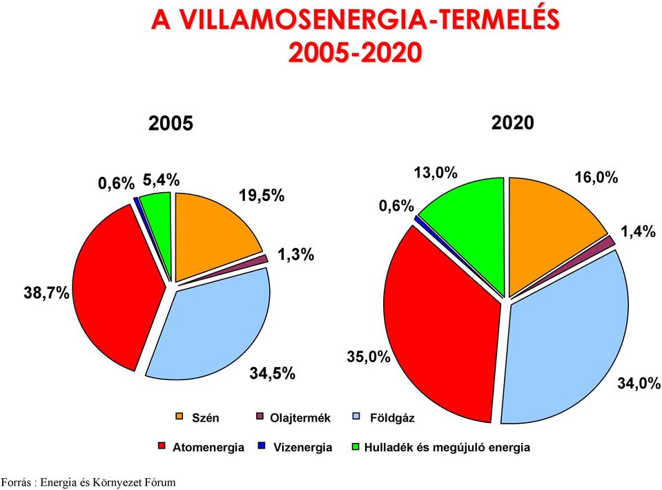 35,0% 34,0% Szén Olajtermék Földgáz Atomenergia Vízenergia