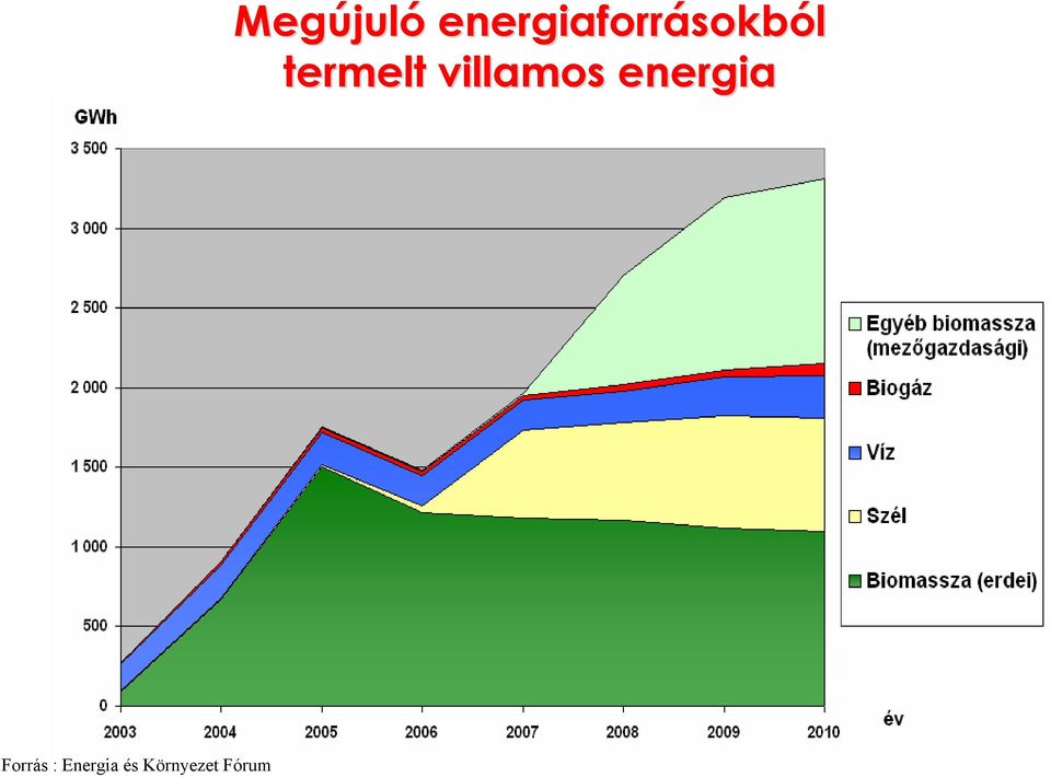 termelt villamos energia