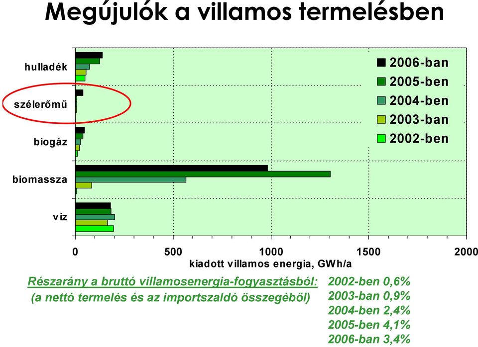 energia, GWh/a Részarány a bruttó villamosenergia-fogyasztásból: (a nettó termelés