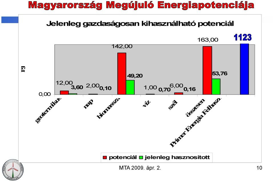 biomassza 49,20 53,76 1,00 6,00 0,70 0,16 víz szél