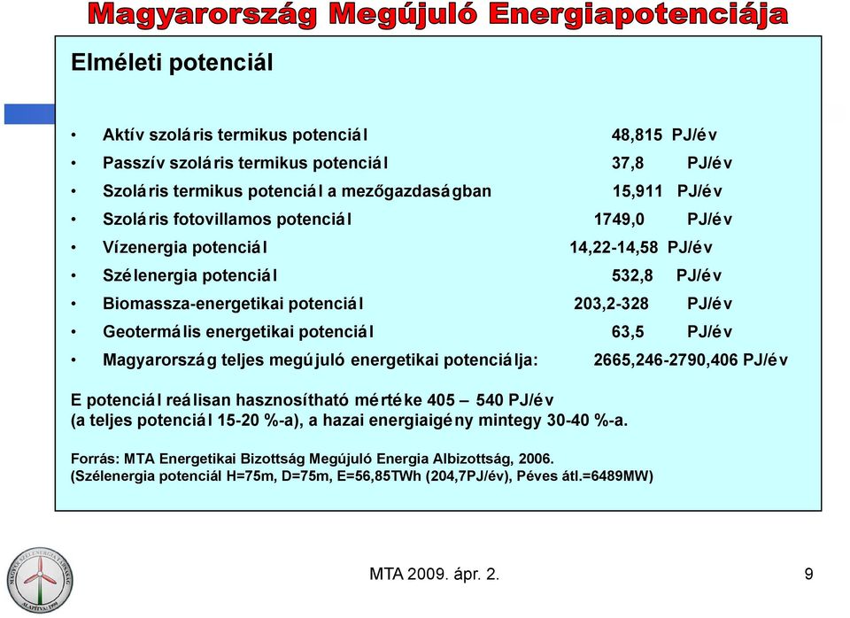 potenciál 63,5 PJ/év Magyarország teljes megújuló energetikai potenciálja: 2665,246-2790,406 PJ/év E potenciál reálisan hasznosítható mértéke 405 540 PJ/év (a teljes potenciál 15-20