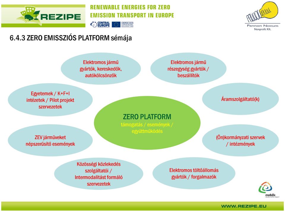 népszerűsítő események ZERO PLATFORM támogatás / események / együttműködés Áramszolgáltató(k) (Ön)kormányzati