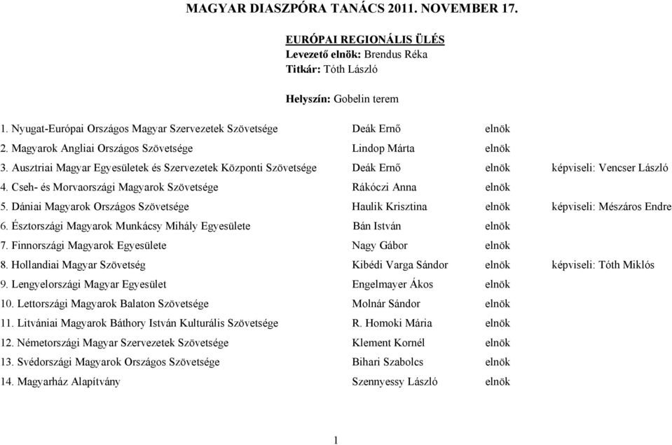 Cseh- és Morvaországi Magyarok Szövetsége Rákóczi Anna elnök 5. Dániai Magyarok Országos Szövetsége Haulik Krisztina elnök képviseli: Mészáros Endre 6.