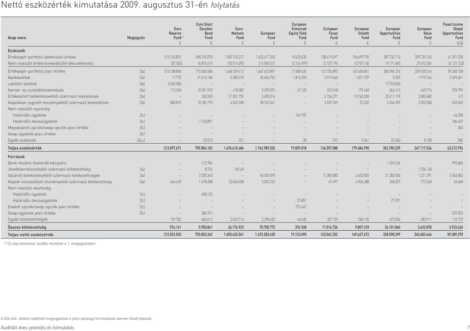 Opportunities Value Opportunities Alap neve Megjegyzés Fund (1) Fund Fund Fund Fund Fund Fund Fund Fund Fund US$ Eszközök Értékpapír-portfolió bekerülési értéke Nem realizált