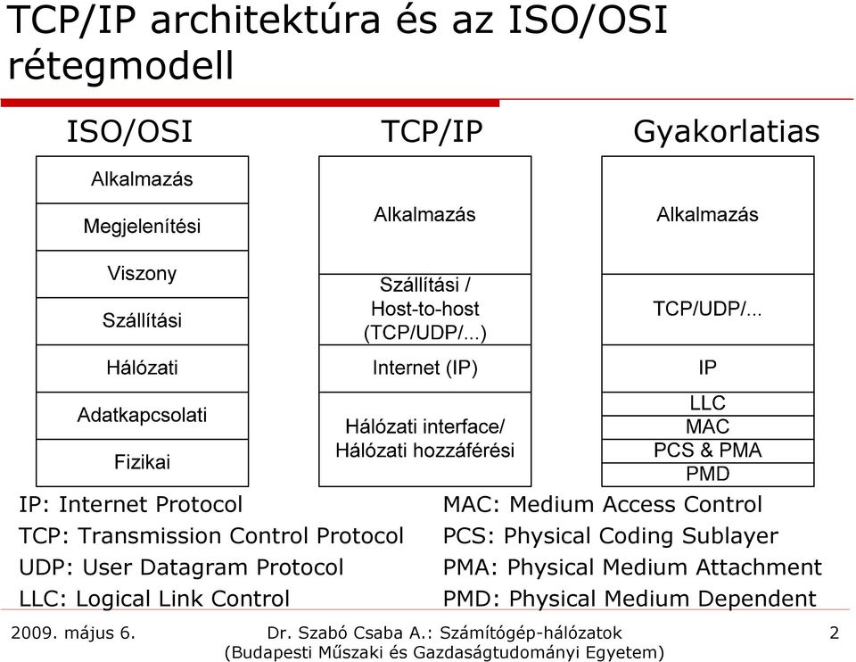 Protocol LLC: Logical Link Control MAC: Medium Access Control PCS: Physical