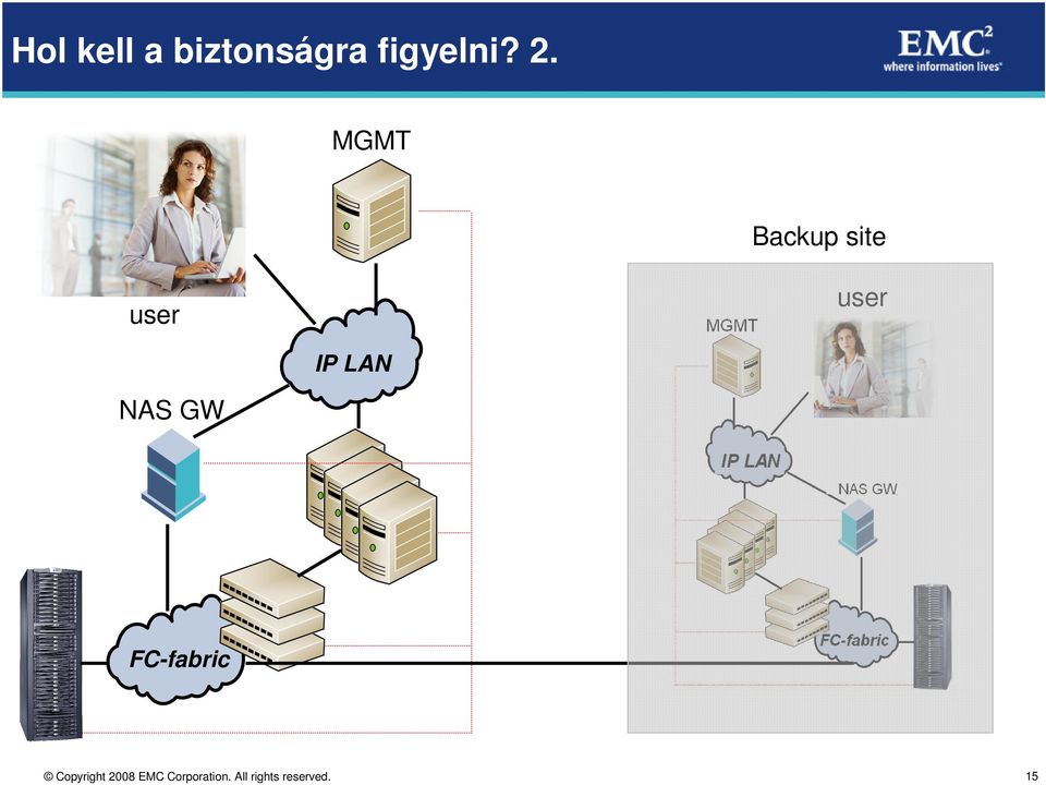 MGMT Backup site user