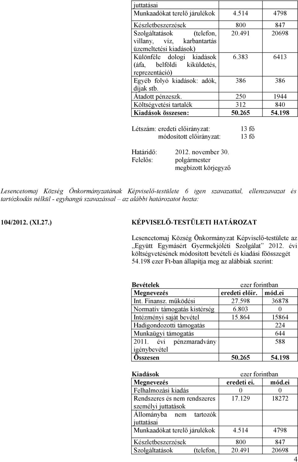 198 Létszám: eredeti előirányzat: módosított előirányzat: 13 fő 13 fő Felelős: polgármester megbízott körjegyző Lesencetomaj Község Önkormányzatának Képviselő-testülete 6 igen szavazattal,