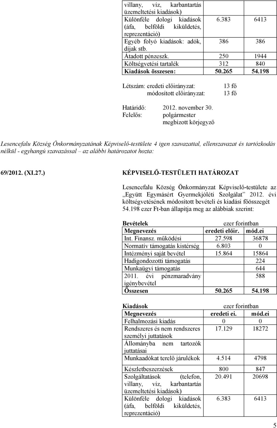 198 Létszám: eredeti előirányzat: módosított előirányzat: 13 fő 13 fő Felelős: polgármester megbízott körjegyző Lesencefalu Község Önkormányzatának Képviselő-testülete 4 igen szavazattal,