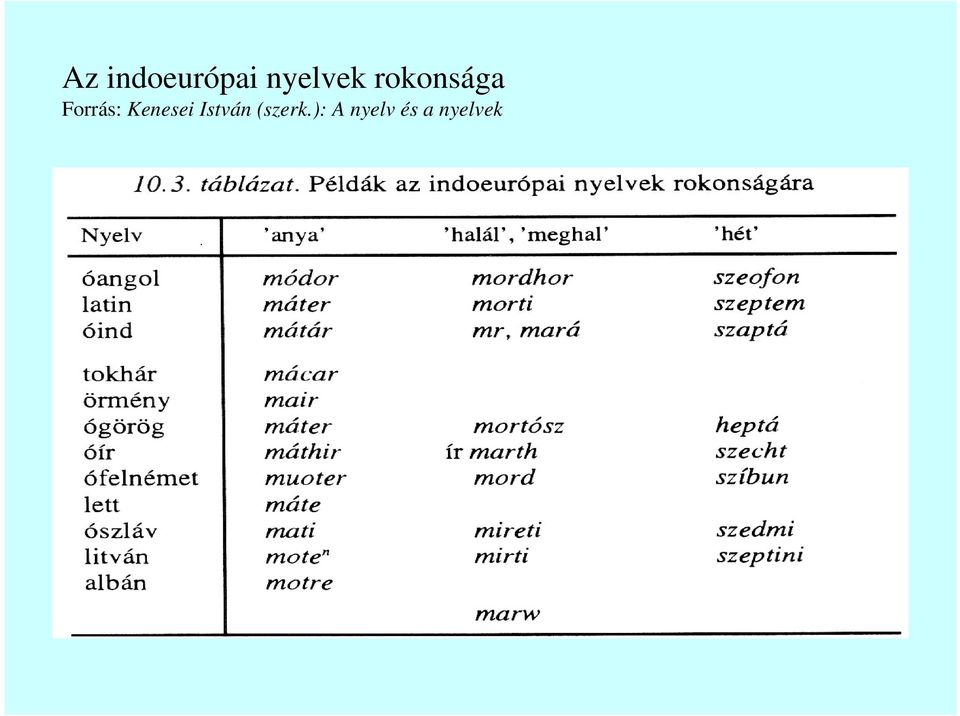 Forrás: Kenesei