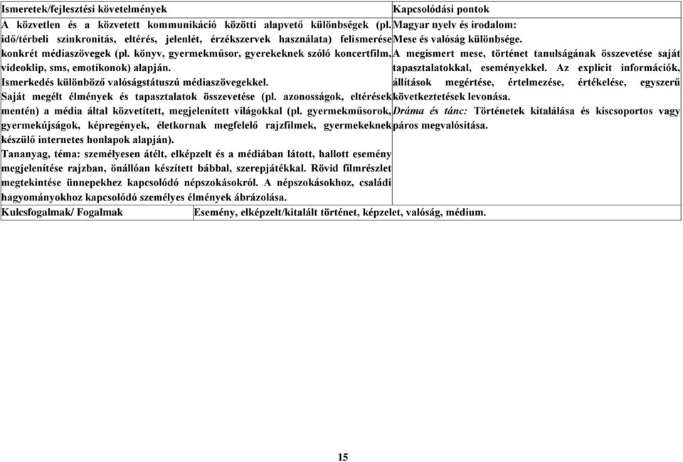 könyv, gyermekműsor, gyerekeknek szóló koncertfilm, A megismert mese, történet tanulságának összevetése saját videoklip, sms, emotikonok) alapján. tapasztalatokkal, eseményekkel.