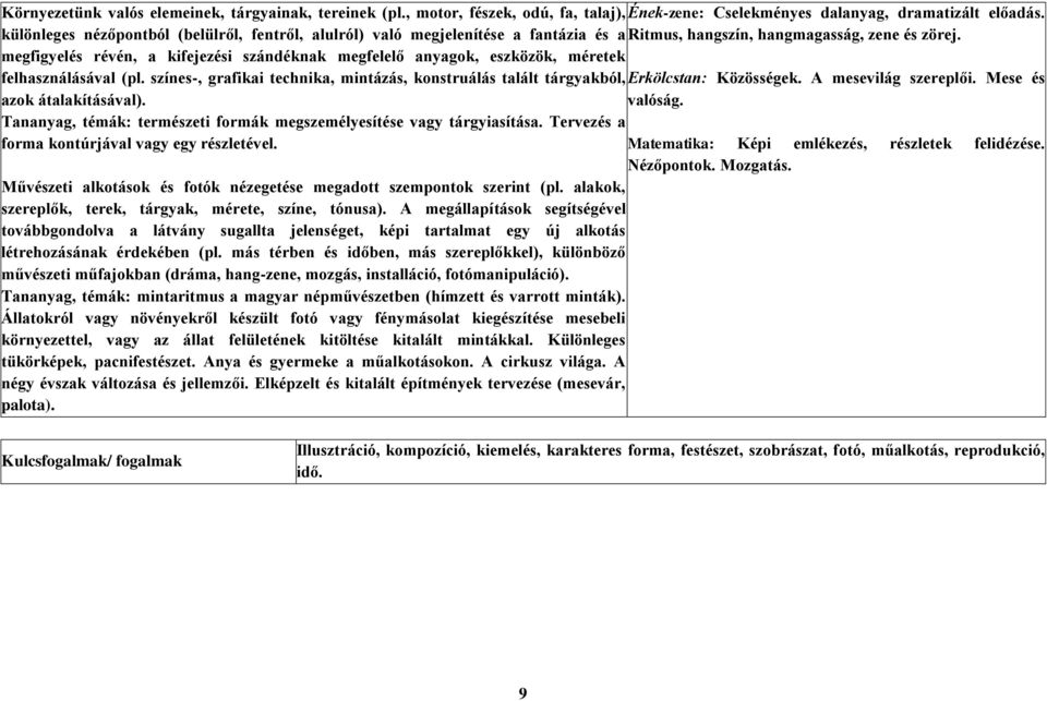 megfigyelés révén, a kifejezési szándéknak megfelelő anyagok, eszközök, méretek felhasználásával (pl. színes-, grafikai technika, mintázás, konstruálás talált tárgyakból, Erkölcstan: Közösségek.