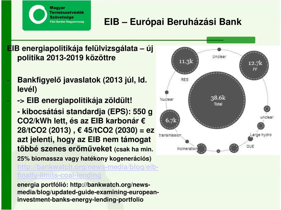 - kibocsátási standardja (EPS): 550 g CO2/kWh lett, és az EIB karbonár 28/tCO2 (2013), 45/tCO2 (2030) = ez azt jelenti, hogy az EIB nem támogat többé