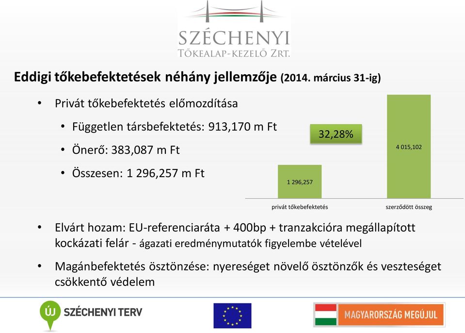 Összesen: 1 296,257 m Ft 1 296,257 32,28% 4 015,102 privát tőkebefektetés szerződött összeg Elvárt hozam: