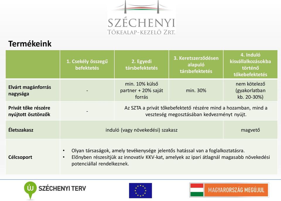 20-30%) Privát tőke részére nyújtott ösztönzők - Az SZTA a privát tőkebefektető részére mind a hozamban, mind a veszteség megosztásában kedvezményt nyújt.