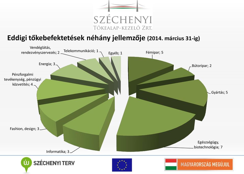 Egyéb; 1 Fémipar; 5 Energia; 3 Bútoripar; 2 Pénzforgalmi tevékenység,