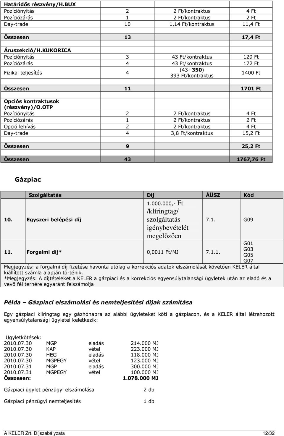 otp Pozíciónyitás 2 2 Ft/kontraktus 4 Ft Pozíciózárás 1 2 Ft/kontraktus 2 Ft Opció lehívás 2 2 Ft/kontraktus 4 Ft Day-trade 4 3,8 Ft/kontraktus 15,2 Ft Összesen 9 25,2 Ft Összesen 43 1767,76 Ft