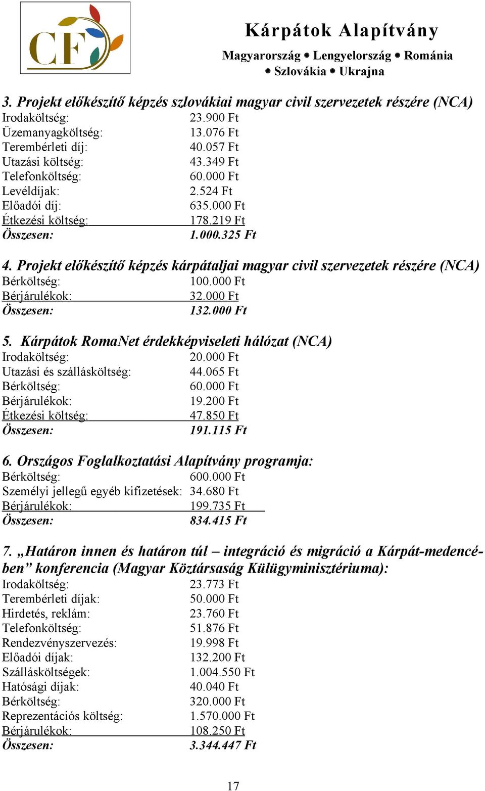 Projekt előkészítő képzés kárpátaljai magyar civil szervezetek részére (NCA) Bérköltség: 100.000 Ft Bérjárulékok: 32.000 Ft Összesen: 132.000 Ft 5.