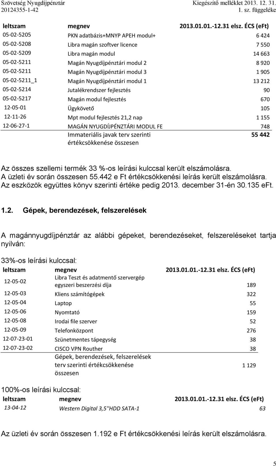 Magán Nyugdíjpénztári modul 3 1 905 05-02-5211_1 Magán Nyugdíjpénztári modul 1 13 212 05-02-5214 Jutalékrendszer fejlesztés 90 05-02-5217 Magán modul fejlesztés 670 12-05-01 Ügykövető 105 12-11-26