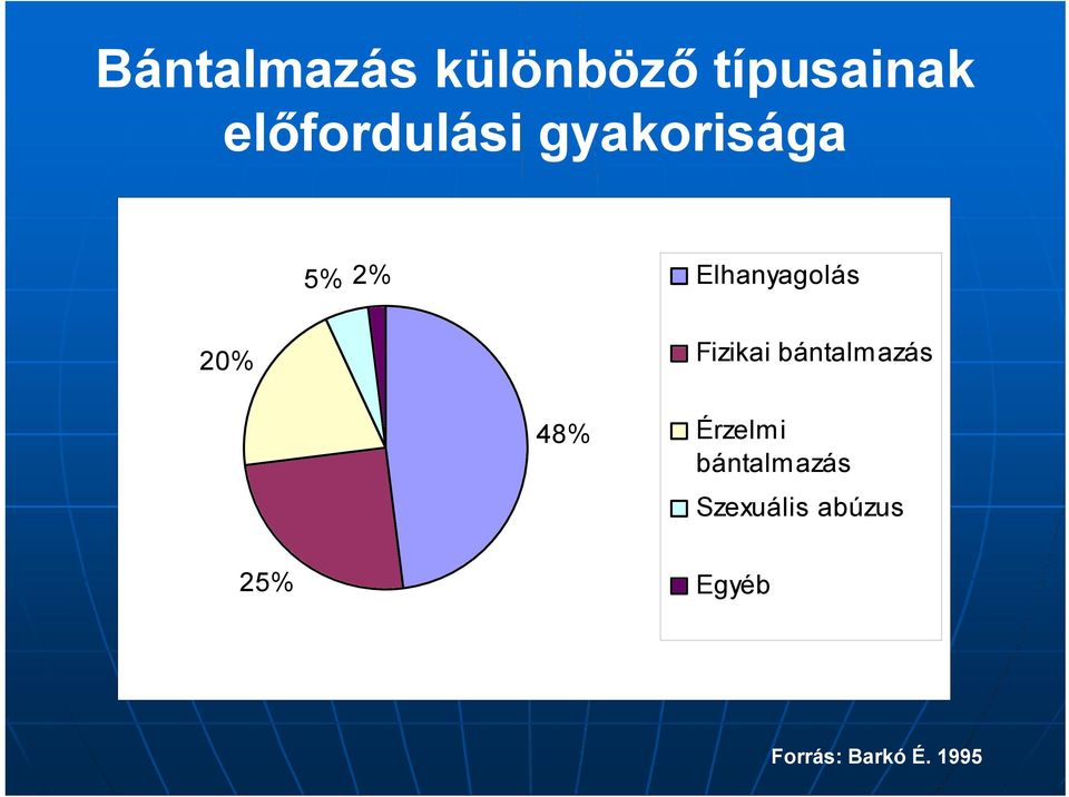 20% Fizikai bántalmazás 48% Érzelmi