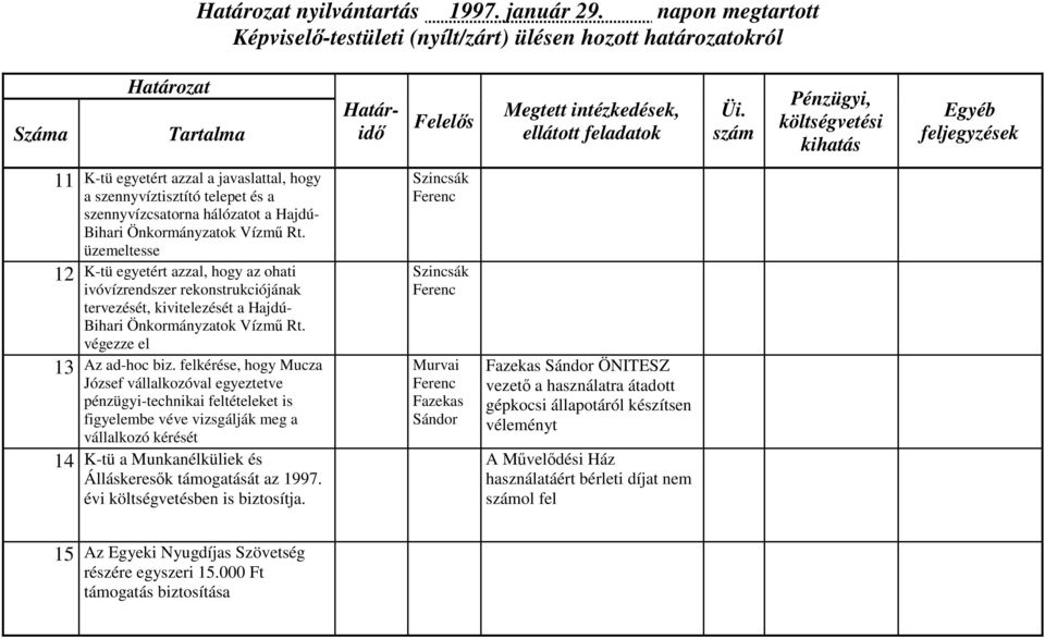felkérése, hogy Mucza József vállalkozóval egyeztetve pénzügyi-technikai feltételeket is figyelembe véve vizsgálják meg a vállalkozó kérését 14 K-tü a Munkanélküliek és Álláskeresők támogatását az
