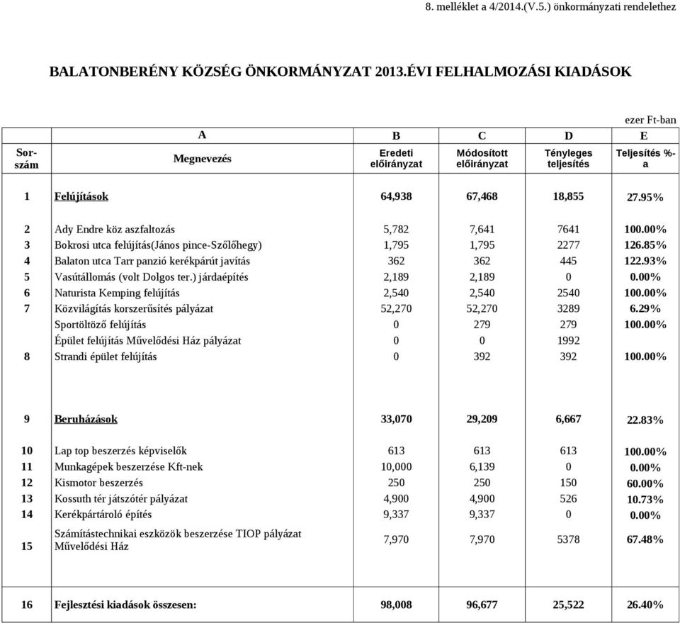 93% 5 Vasútállomás (volt Dolgos ter.) járdaépítés 2,189 2,189 0 0.00% 6 Naturista Kemping felújítás 2,540 2,540 2540 100.00% 7 Közvilágítás korszerűsítés pályázat 52,270 52,270 3289 6.