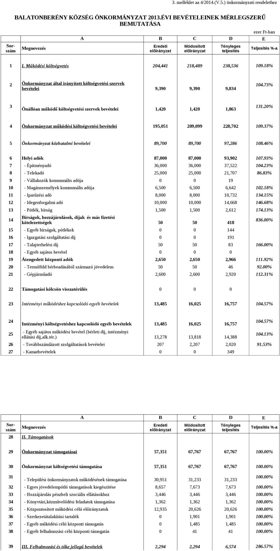 73% 3 Önállóan működő költségvetési szervek bevételei 1,420 1,420 1,863 131.20% 4 Önkormányzat működési költségvetési bevételei 195,051 209,099 228,702 109.